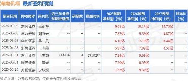网上配资知识网首选 海南机场：5月5日接受机构调研，包括知名机构聚鸣投资，千合资本的多家机构参与