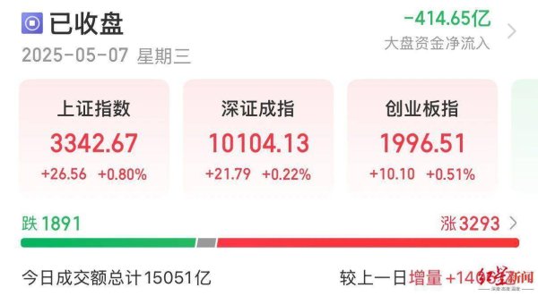 免息炒股配资 重磅金融政策发布，川股超六成飘红