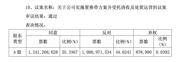 股票账户开户 反对比例近45%! 华夏幸福债务重组又起波折, 近226亿元债务置换方案表决引争议